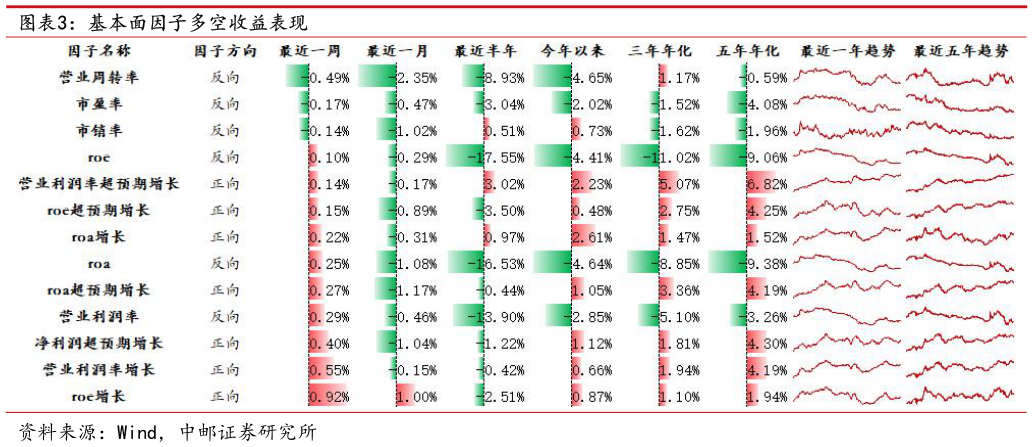 想关注一下基本面因子多空收益表现