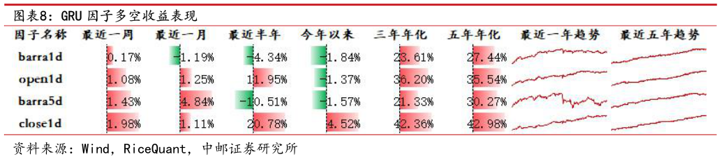 如何看待GRU 因子多空收益表现