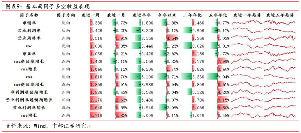如何看待基本面因子多空收益表现