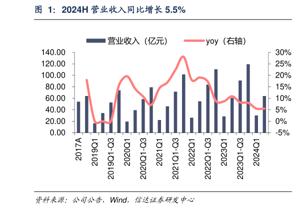 怎样理解2024H 营业收入同比增长 5.5%