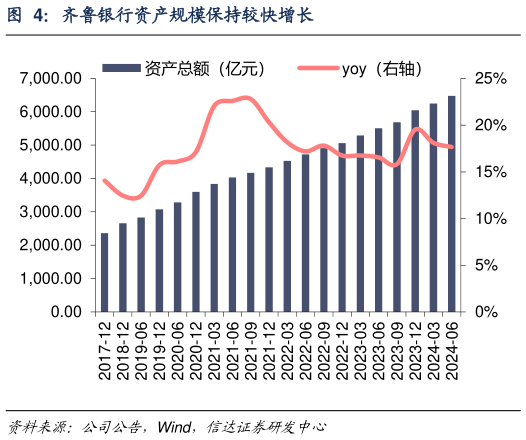 如何看待齐鲁银行资产规模保持较快增长