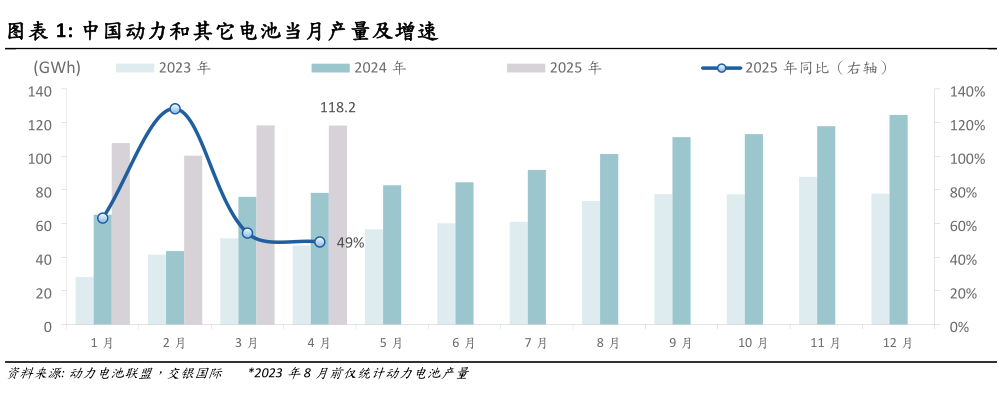 怎样理解中国动力和其它电池当月产量及增速