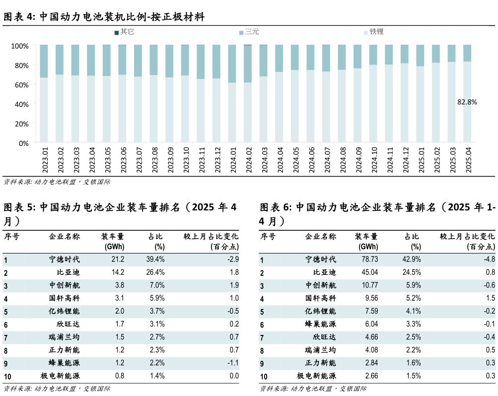 想关注一下中国动力电池装机比例-按正极材料 中国动力电池企业装车量排名（2025 年 4 中国动力电池企业装车量排名（2025 年 1-