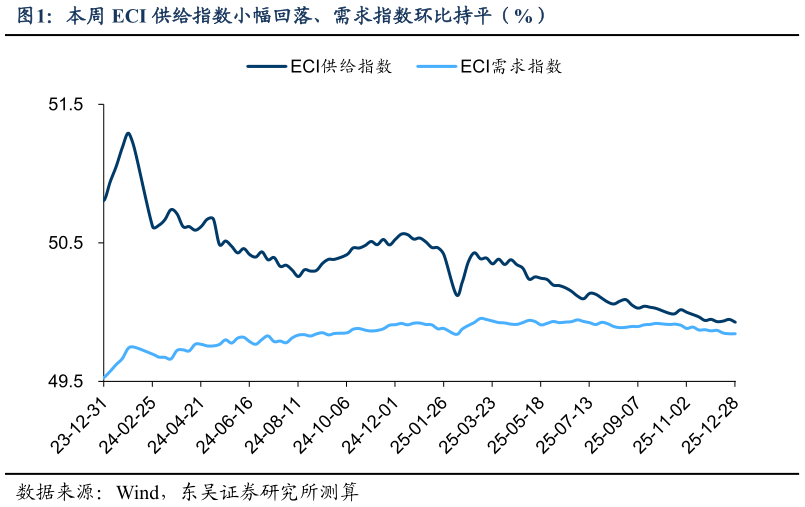 想问下各位网友本周 ECI 供给指数小幅回落、需求指数环比持平（%）