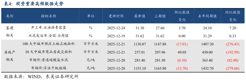 你知道投资重要高频数据走势
