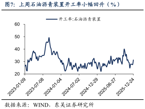 你知道上周石油沥青装置开工率小幅回升（%）
