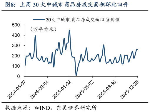 想问下各位网友上周 30 大中城市商品房成交面积环比回升