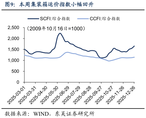 咨询下各位本周集装箱运价指数小幅回升
