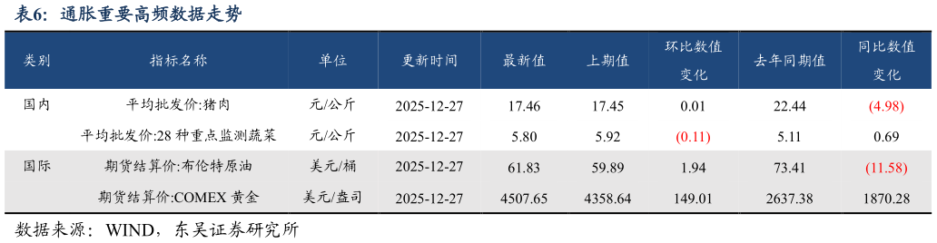 如何看待通胀重要高频数据走势