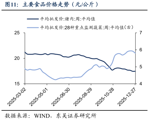 如何了解主要食品价格走势（元公斤）