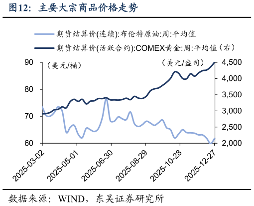 咨询大家主要大宗商品价格走势