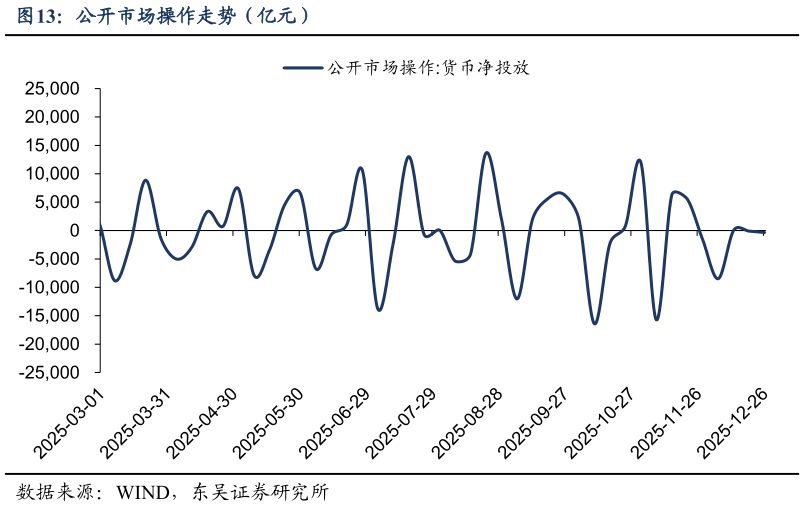 如何才能公开市场操作走势（亿元）