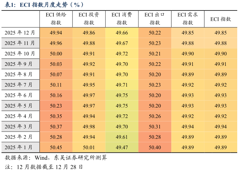 如何看待ECI 指数月度走势（%）