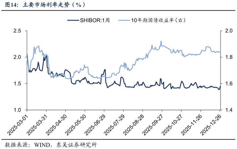 我想了解一下主要市场利率走势（%）