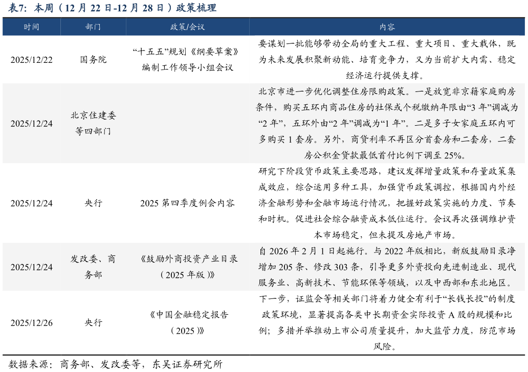 想问下各位网友本周（12 月 22 日-12 月 28 日）政策梳理