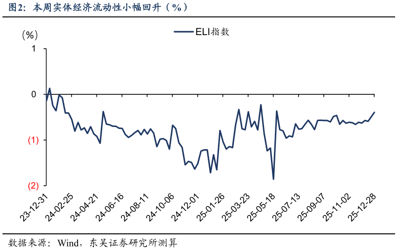 咨询下各位本周实体经济流动性小幅回升（%）