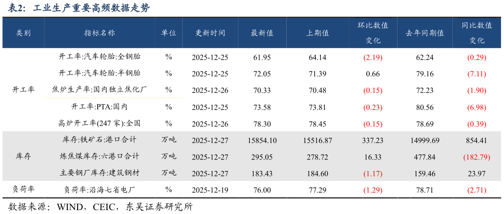 各位网友请教一下工业生产重要高频数据走势