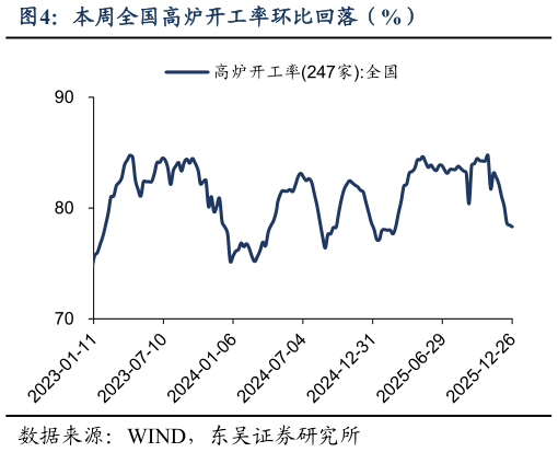 请问一下本周全国高炉开工率环比回落（%）