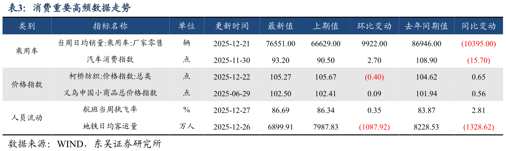 谁知道消费重要高频数据走势