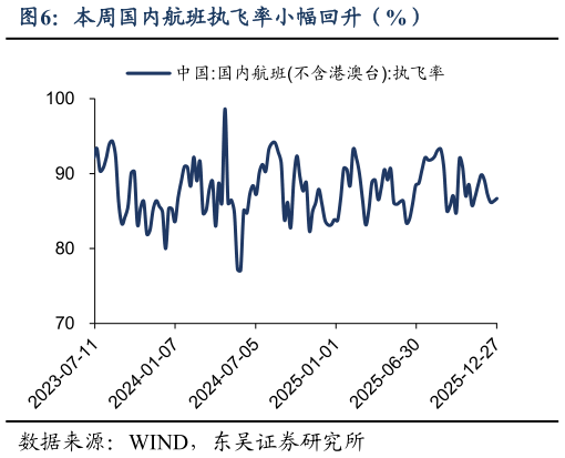 一起讨论下本周国内航班执飞率小幅回升（%）
