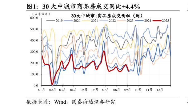 如何看待30 大中城市商品房成交同比4.4%