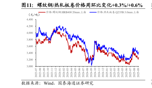 如何解释螺纹钢热轧板卷价格周环比变化0.3%0.6%