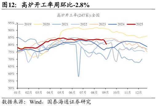 如何了解高炉开工率周环比-2.8%