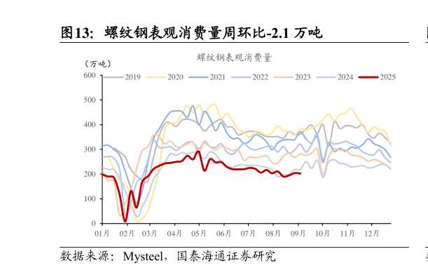 如何看待螺纹钢表观消费量周环比-2.1 万吨
