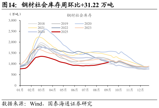 如何才能钢材社会库存周环比31.22 万吨