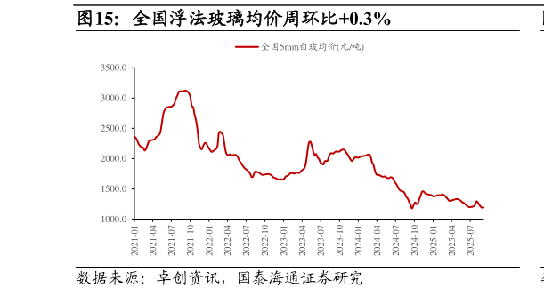谁能回答全国浮法玻璃均价周环比0.3%