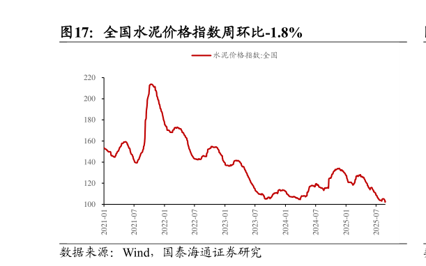 我想了解一下全国水泥价格指数周环比-1.8%