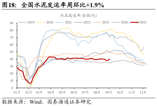 如何了解全国水泥发运率周环比1.9%