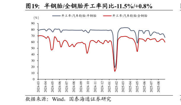 如何了解半钢胎全钢胎开工率同比-11.5%0.8%