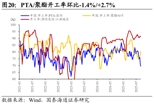 咨询下各位PTA聚酯开工率环比-1.4%2.7%
