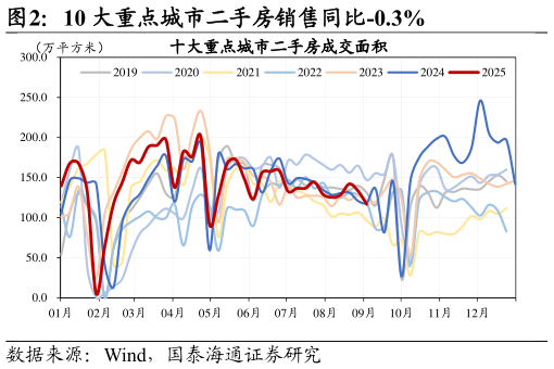 如何了解10 大重点城市二手房销售同比-0.3%