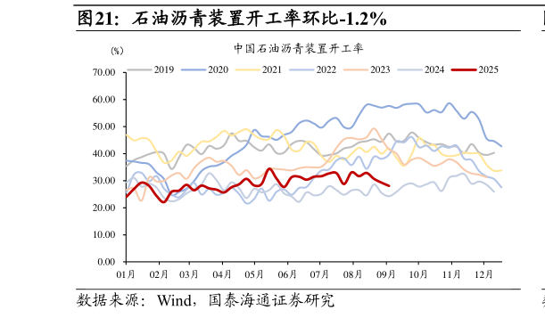 咨询下各位石油沥青装置开工率环比-1.2%