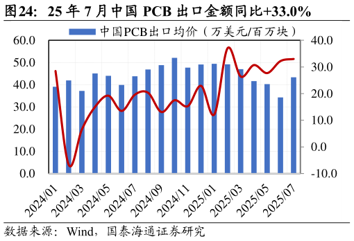 谁能回答25 年 7 月中国 PCB 出口金额同比33.0%