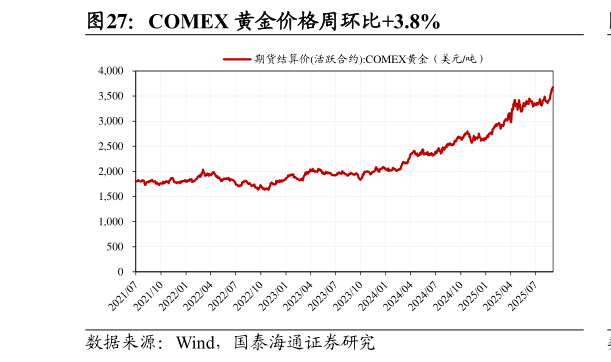 如何才能COMEX 黄金价格周环比3.8%