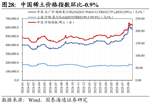 怎样理解中国稀土价格指数环比-0.9%
