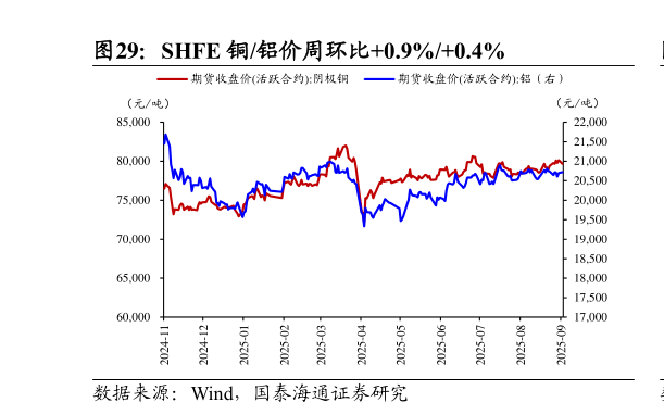 咨询大家SHFE 铜铝价周环比0.9%0.4%
