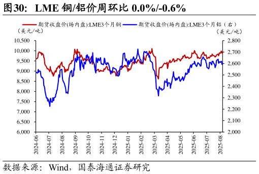 如何才能LME 铜铝价周环比 0.0%-0.6%
