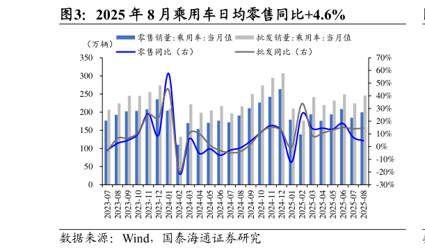 谁知道2025 年 8 月乘用车日均零售同比4.6%