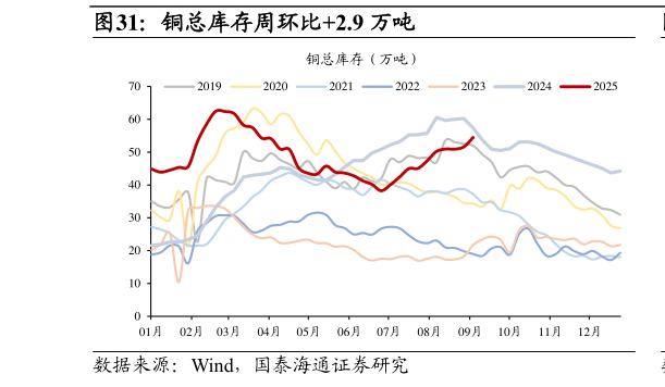 如何才能铜总库存周环比2.9 万吨