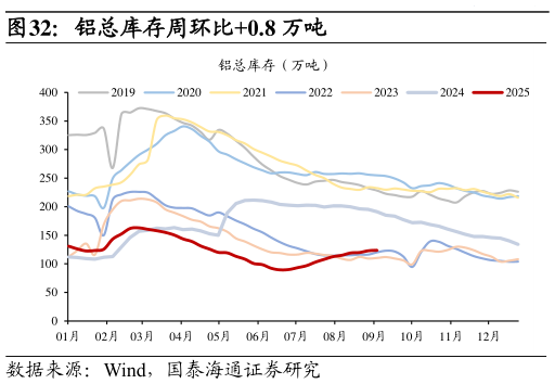 想关注一下铝总库存周环比0.8 万吨