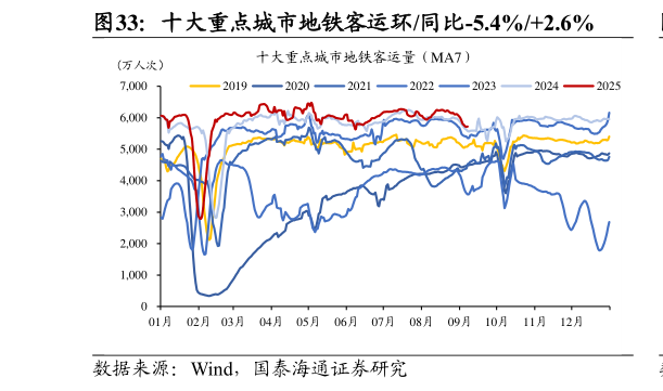 咨询下各位十大重点城市地铁客运环同比-5.4%2.6%