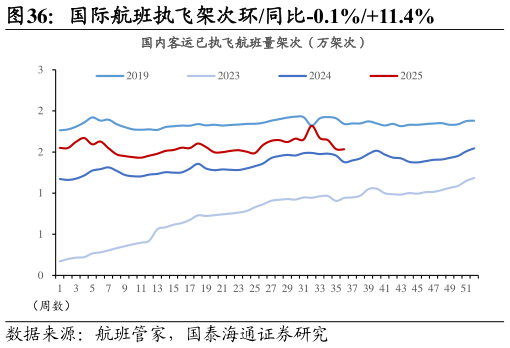 如何才能国际航班执飞架次环同比-0.1%11.4%