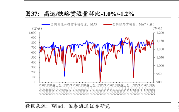 如何看待高速铁路货运量环比-1.0%-1.2%