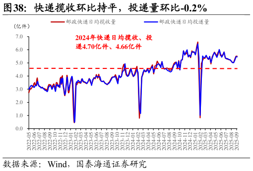 咨询下各位快递揽收环比持平，投递量环比-0.2%