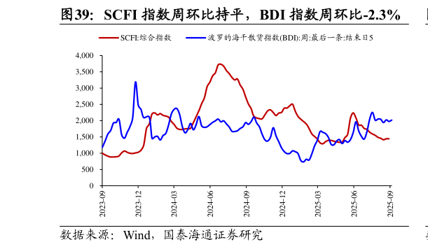 想关注一下SCFI 指数周环比持平，BDI 指数周环比-2.3%
