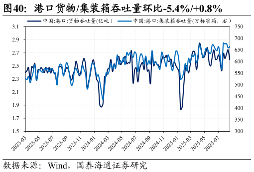你知道港口货物集装箱吞吐量环比-5.4%0.8%